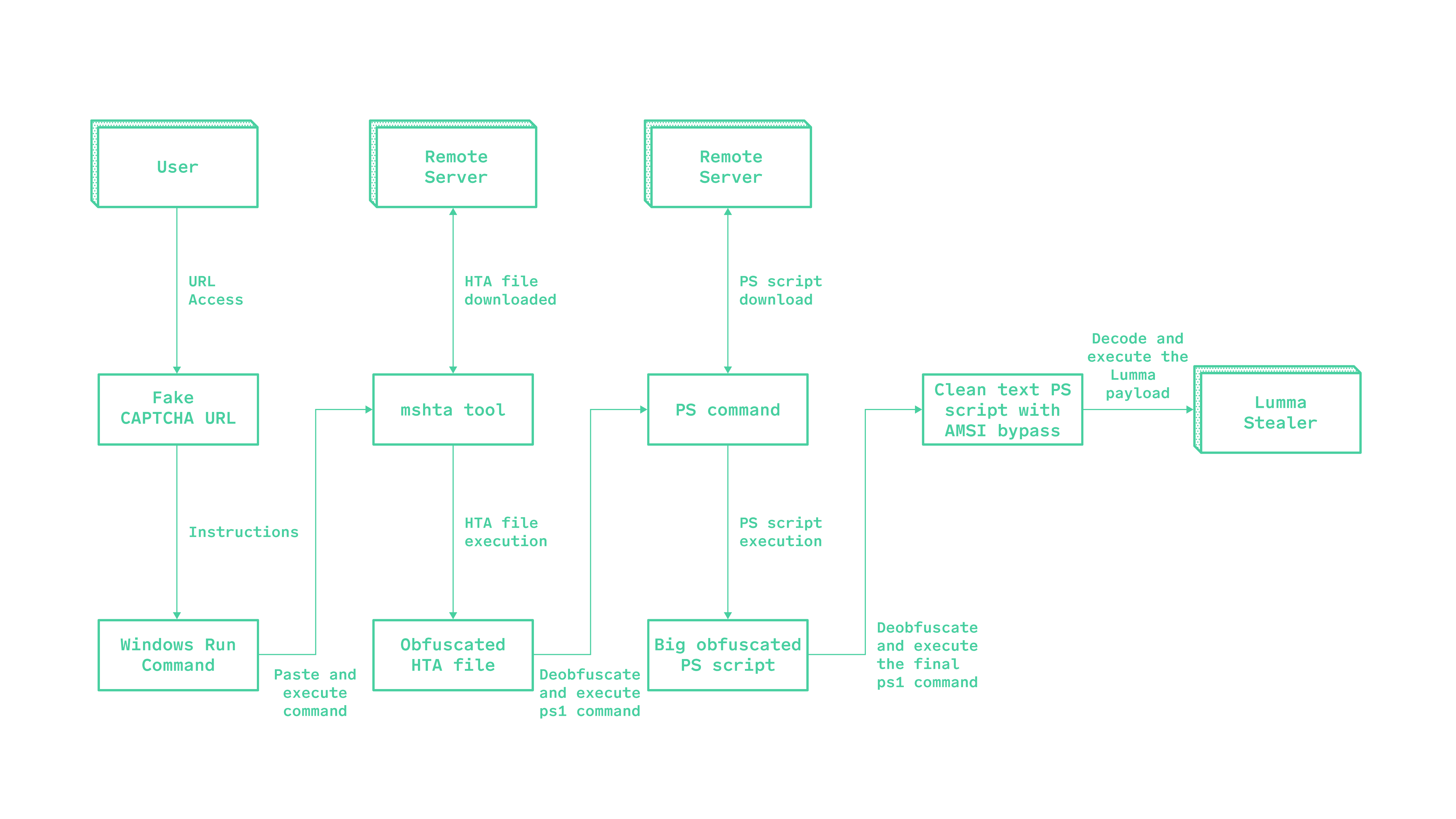 ClickFix - Fake CAPTCHA Attack Flow-01